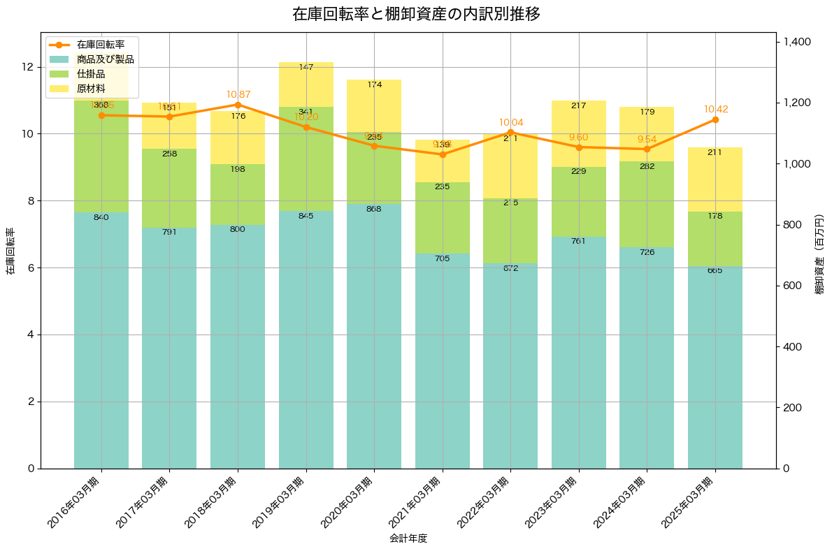 棚卸資産と在庫回転率の推移グラフ