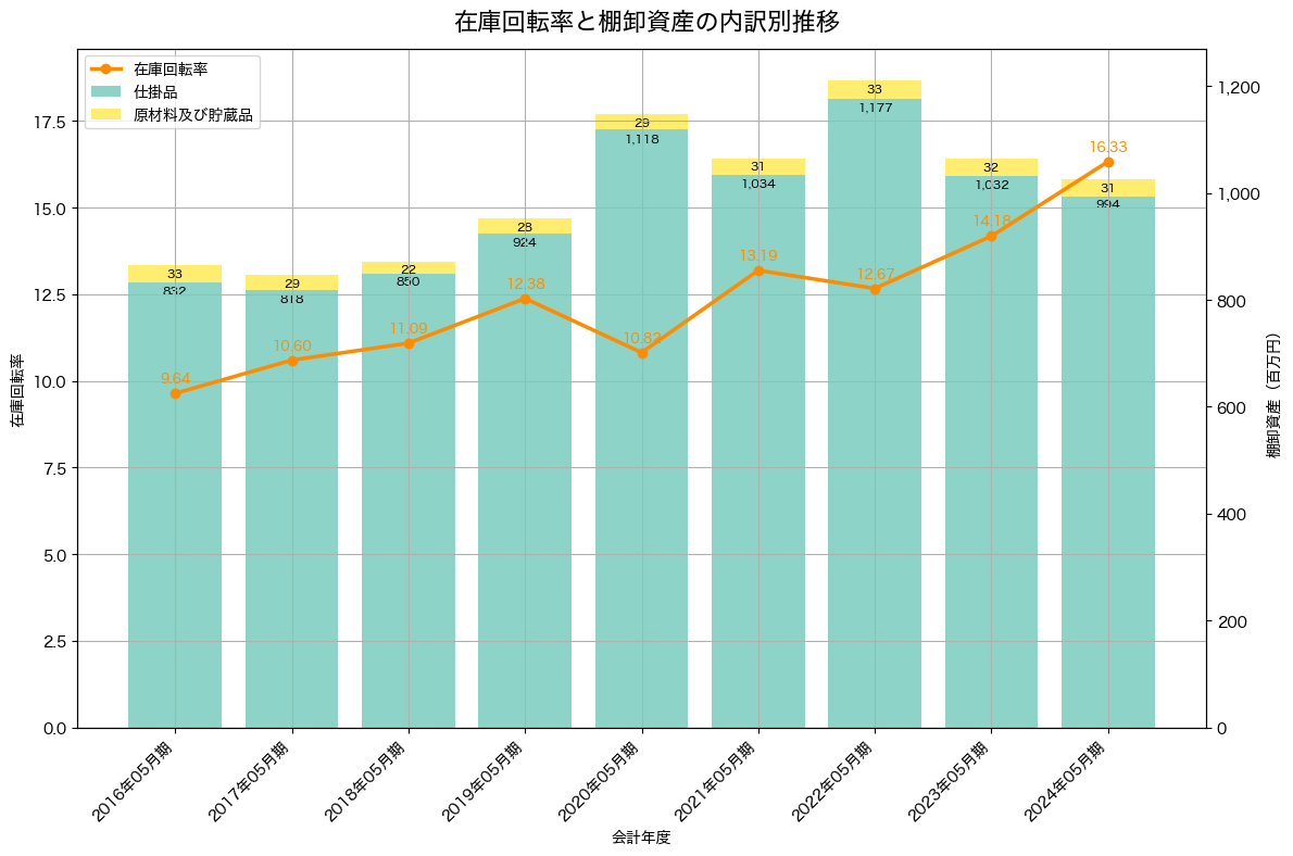 棚卸資産と在庫回転率の推移グラフ