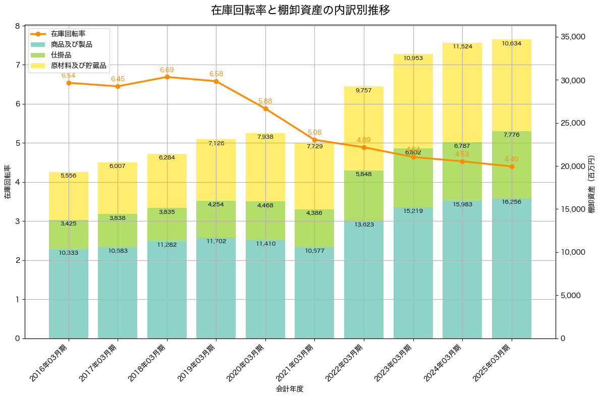 棚卸資産と在庫回転率の推移グラフ