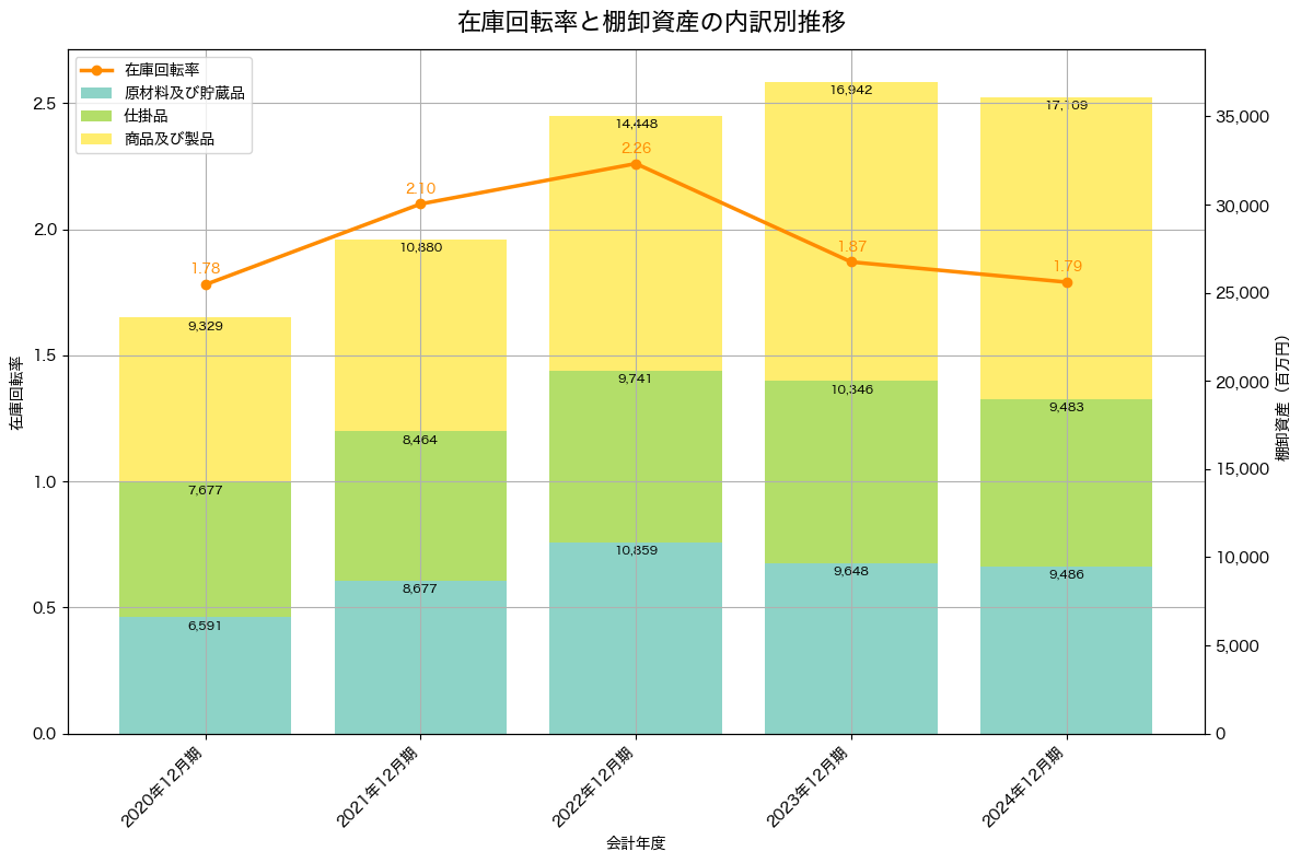棚卸資産と在庫回転率の推移グラフ