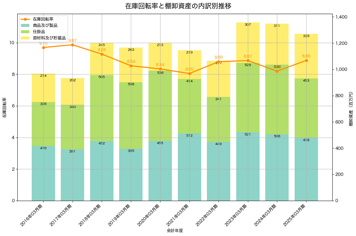 棚卸資産と在庫回転率の推移グラフ
