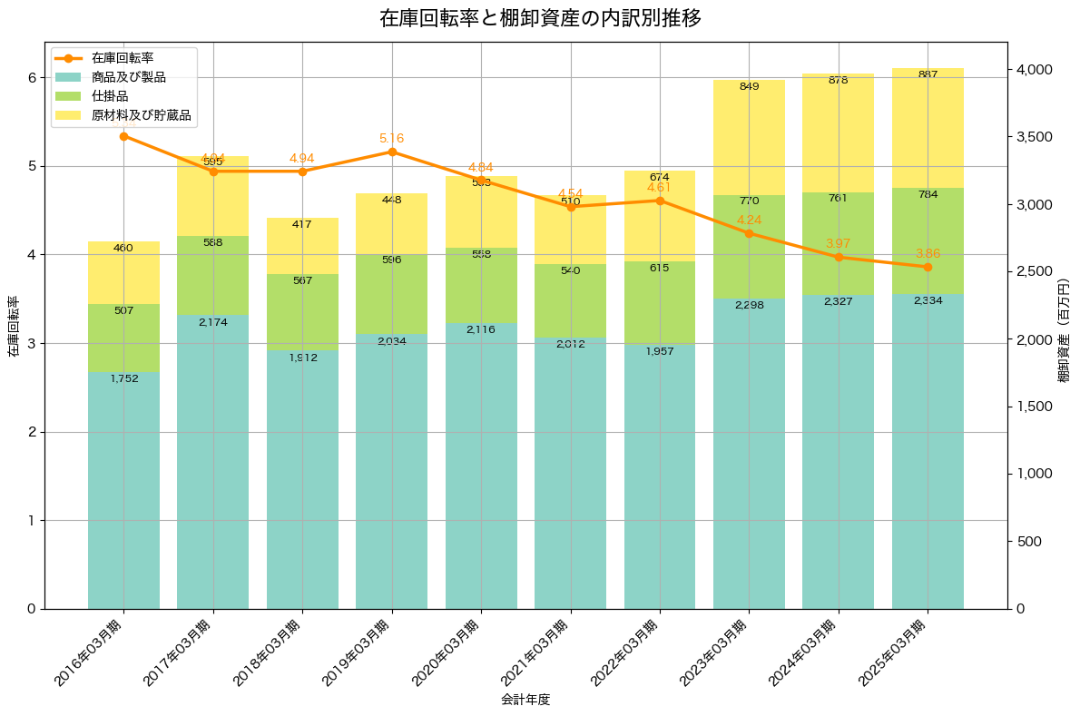 棚卸資産と在庫回転率の推移グラフ