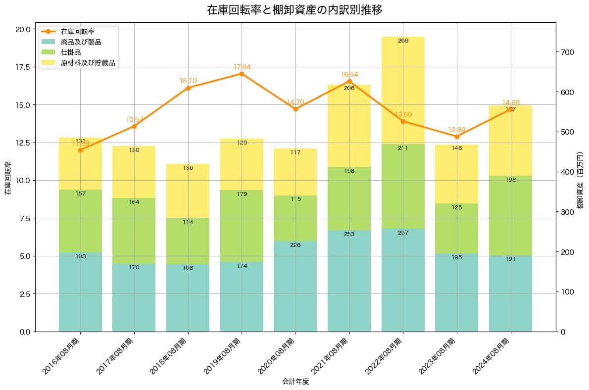 棚卸資産と在庫回転率の推移グラフ
