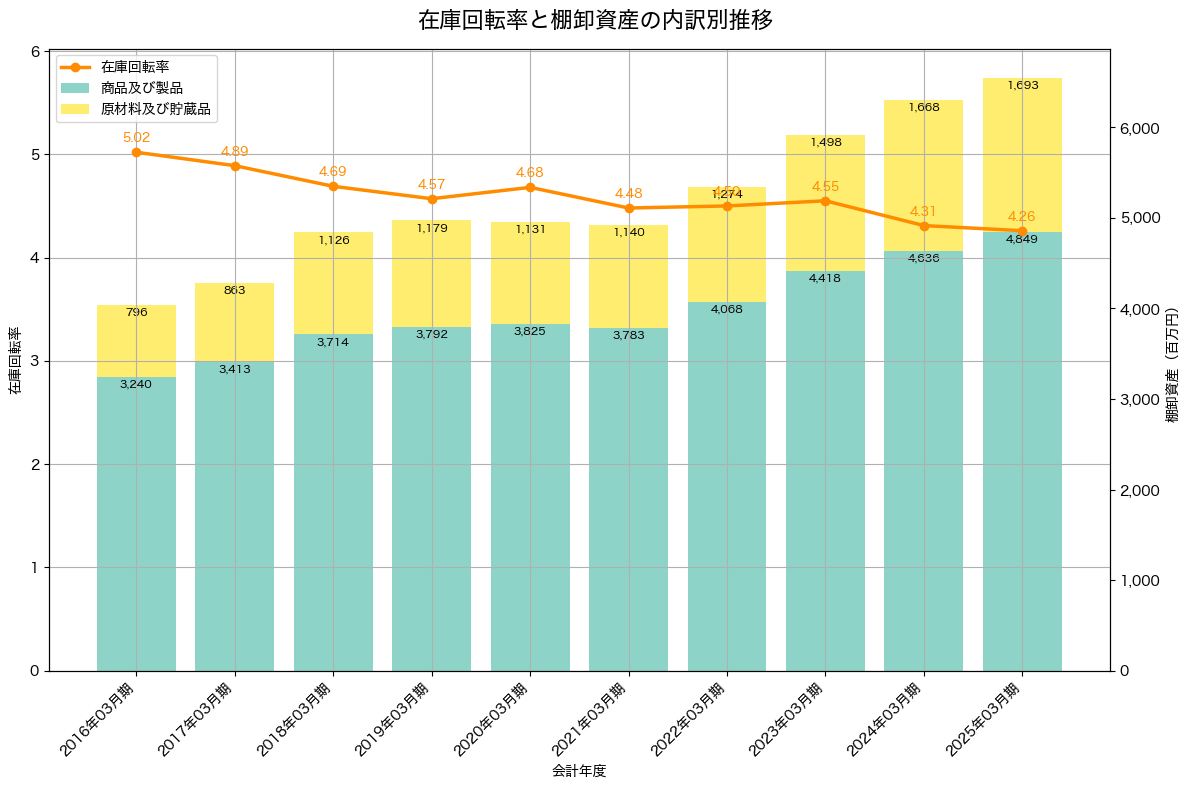 棚卸資産と在庫回転率の推移グラフ