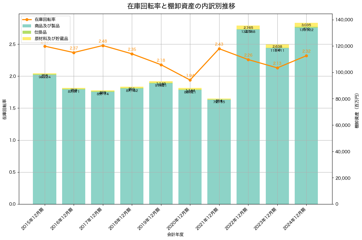 棚卸資産と在庫回転率の推移グラフ