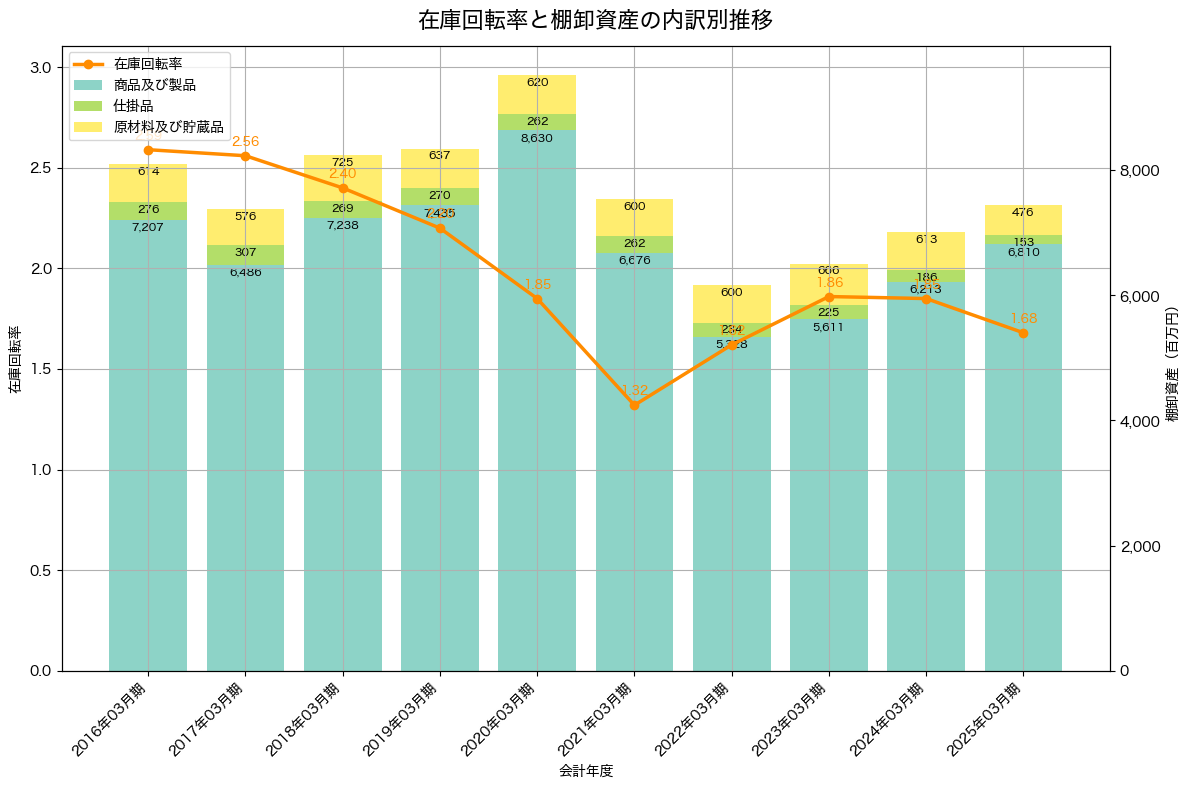 棚卸資産と在庫回転率の推移グラフ