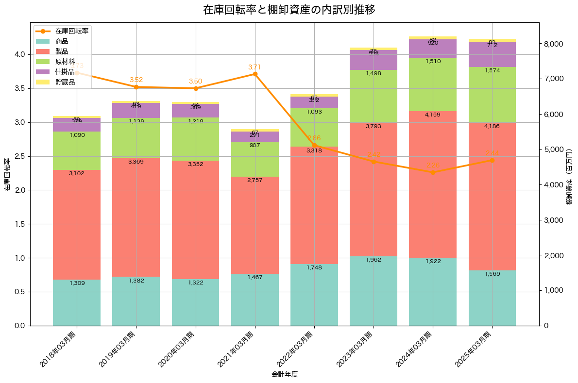 棚卸資産と在庫回転率の推移グラフ