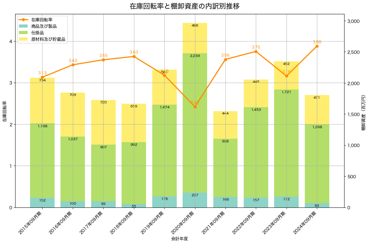 棚卸資産と在庫回転率の推移グラフ