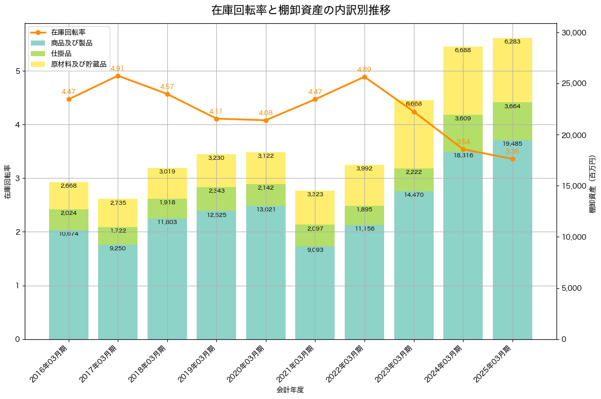 棚卸資産と在庫回転率の推移グラフ