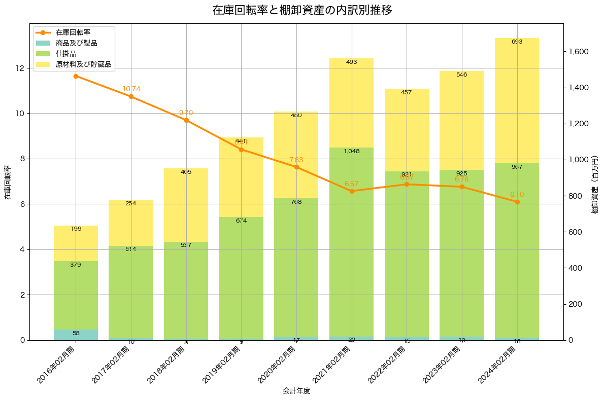 棚卸資産と在庫回転率の推移グラフ