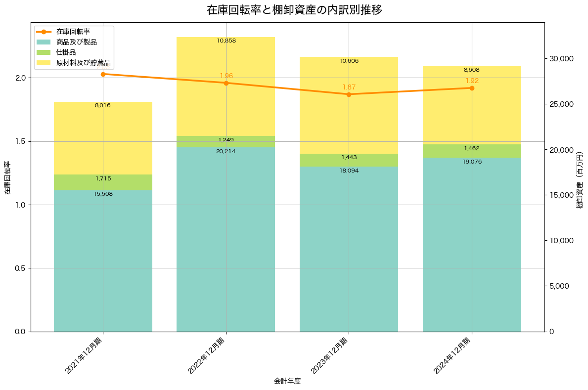 棚卸資産と在庫回転率の推移グラフ