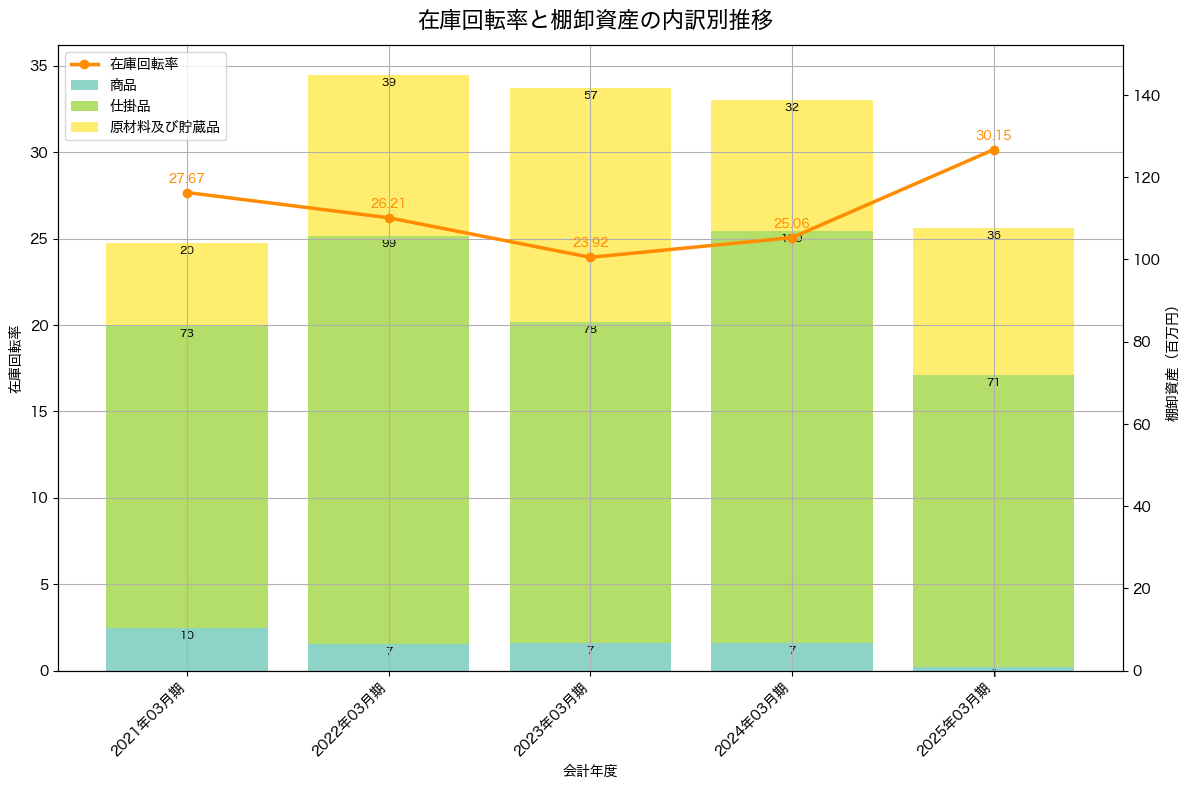 棚卸資産と在庫回転率の推移グラフ