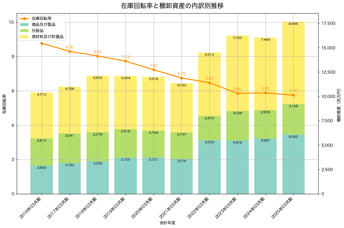 棚卸資産と在庫回転率の推移グラフ