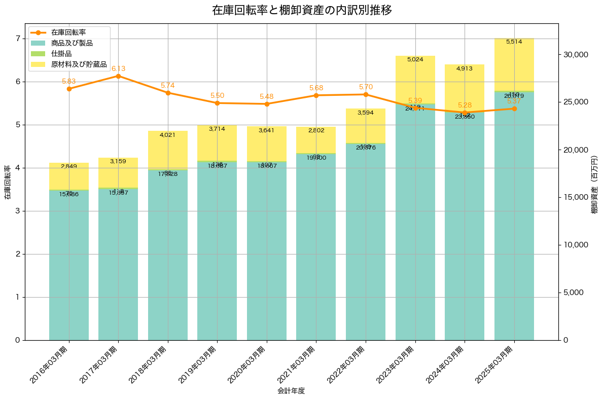 棚卸資産と在庫回転率の推移グラフ