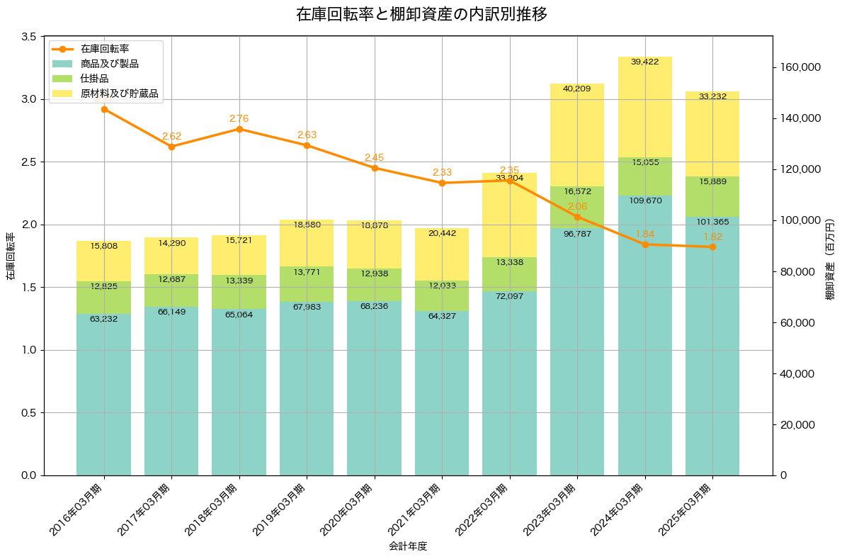 棚卸資産と在庫回転率の推移グラフ