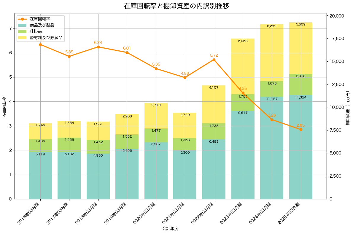 棚卸資産と在庫回転率の推移グラフ