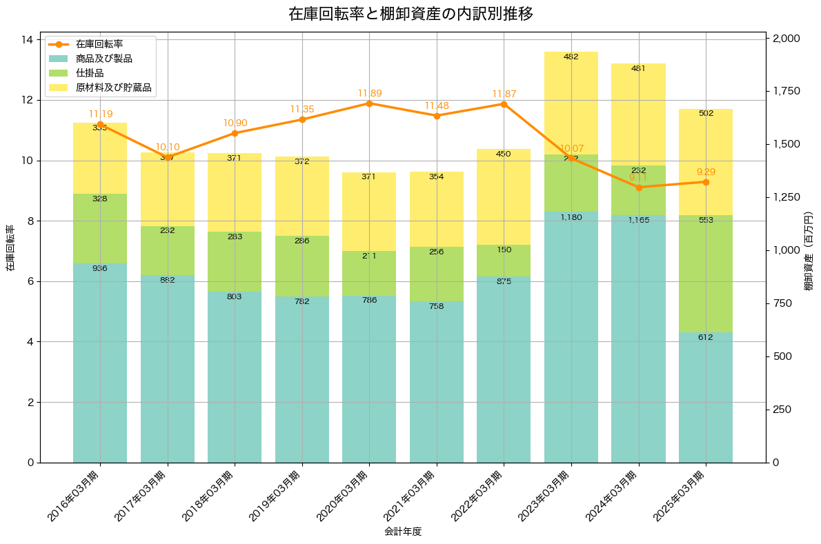 棚卸資産と在庫回転率の推移グラフ