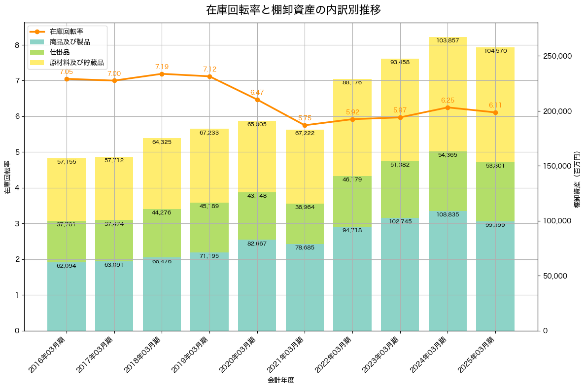 棚卸資産と在庫回転率の推移グラフ