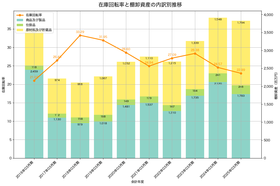 棚卸資産と在庫回転率の推移グラフ