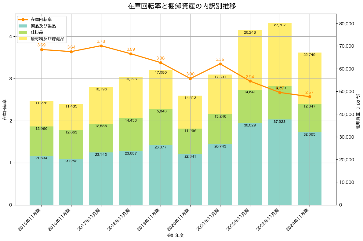 棚卸資産と在庫回転率の推移グラフ