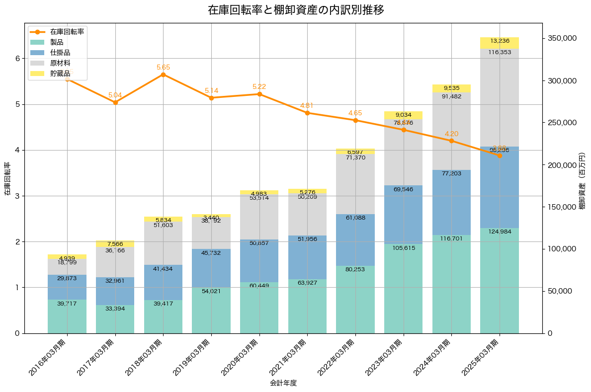 棚卸資産と在庫回転率の推移グラフ