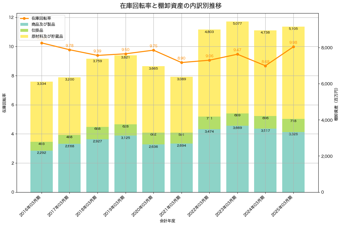 棚卸資産と在庫回転率の推移グラフ