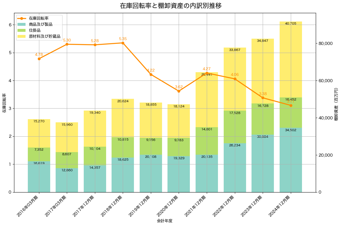 棚卸資産と在庫回転率の推移グラフ
