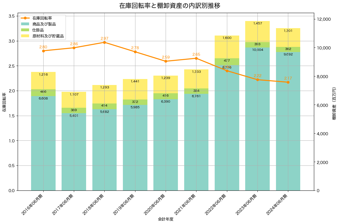 棚卸資産と在庫回転率の推移グラフ