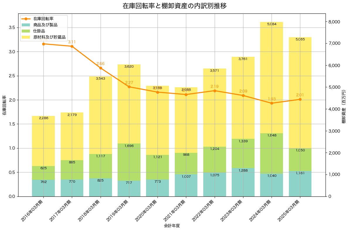 棚卸資産と在庫回転率の推移グラフ