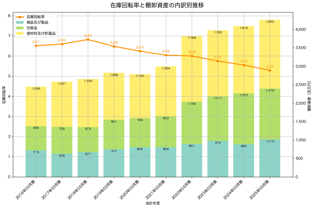 棚卸資産と在庫回転率の推移グラフ