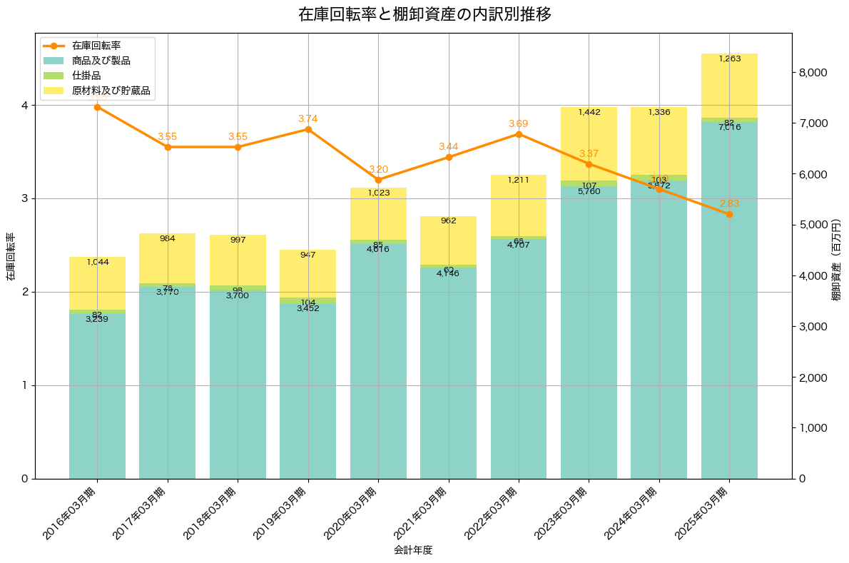 棚卸資産と在庫回転率の推移グラフ