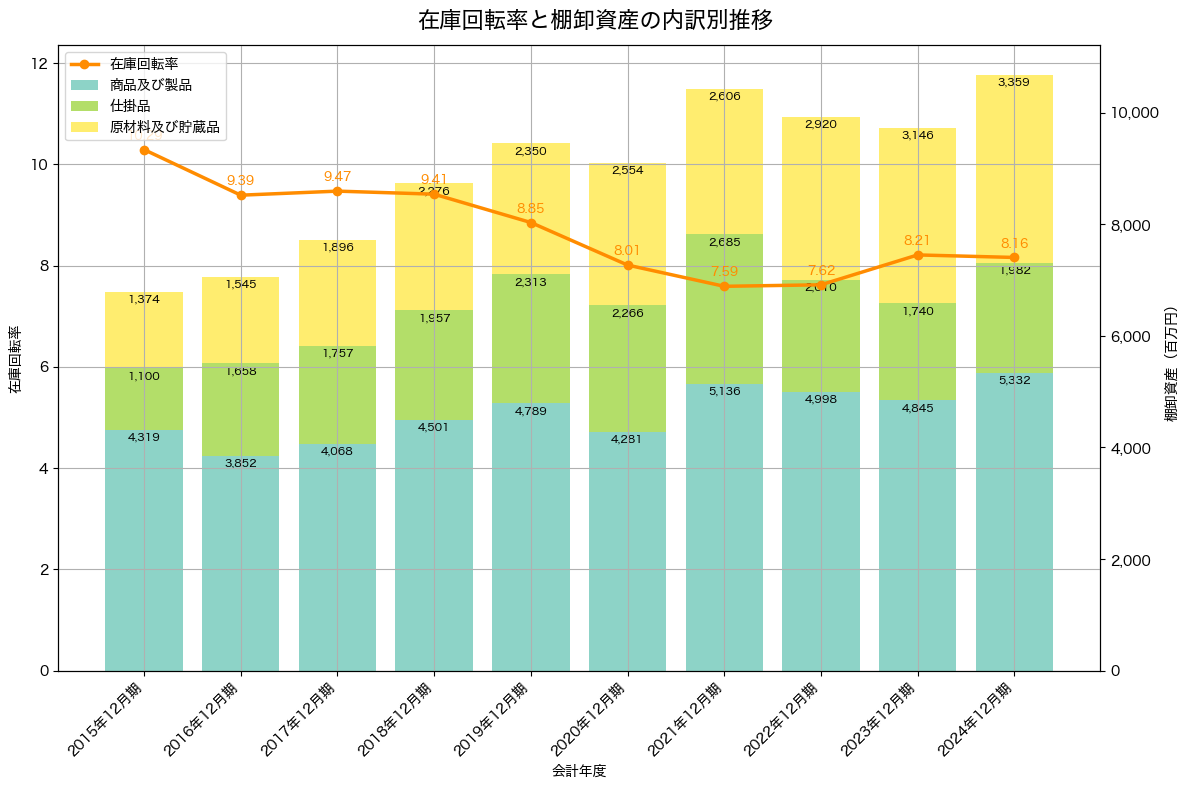 棚卸資産と在庫回転率の推移グラフ
