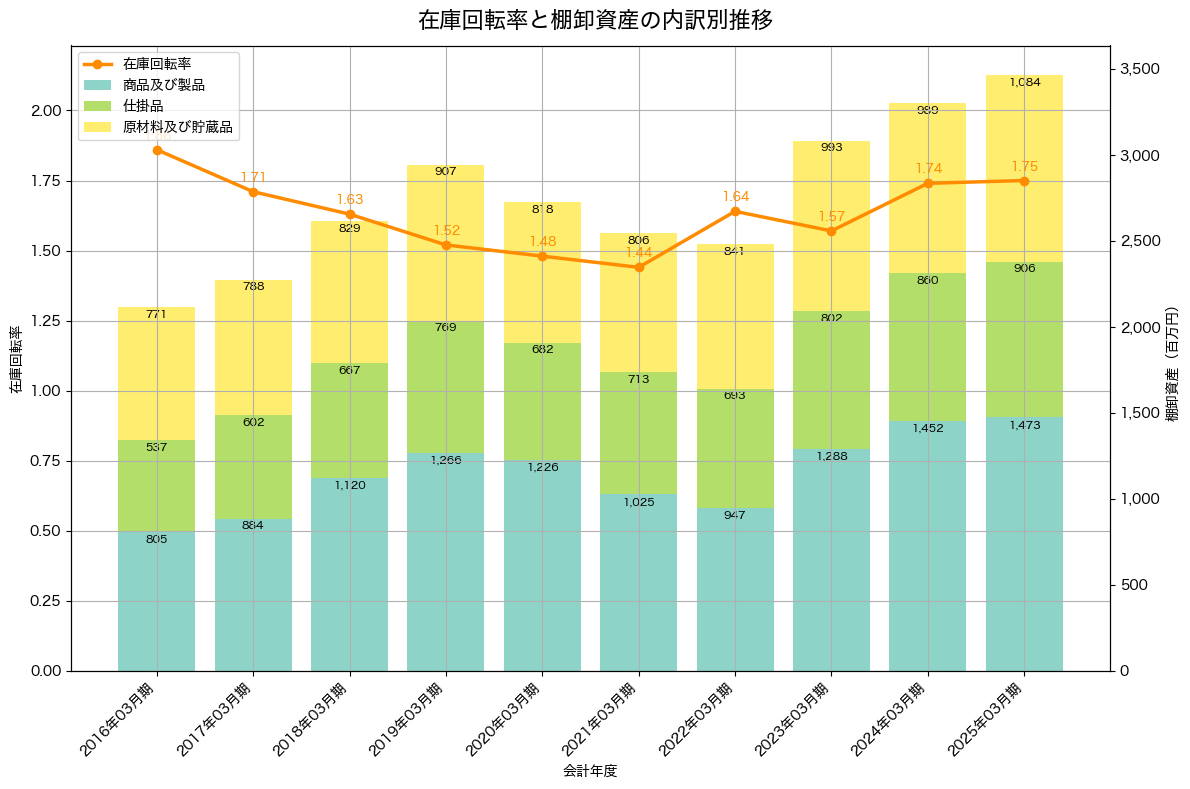 棚卸資産と在庫回転率の推移グラフ
