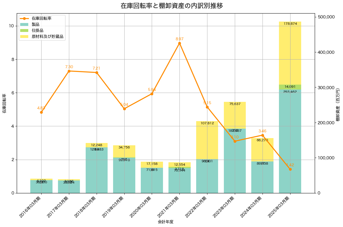 棚卸資産と在庫回転率の推移グラフ