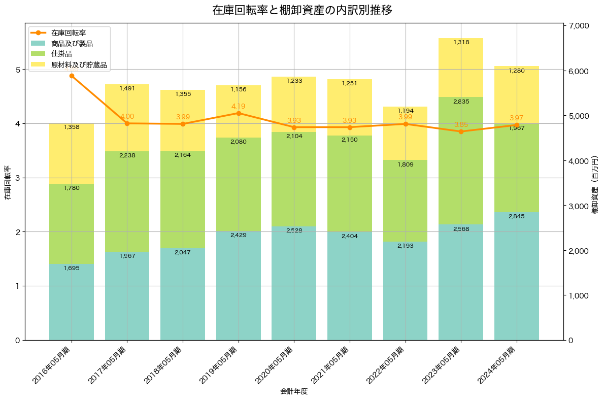 棚卸資産と在庫回転率の推移グラフ