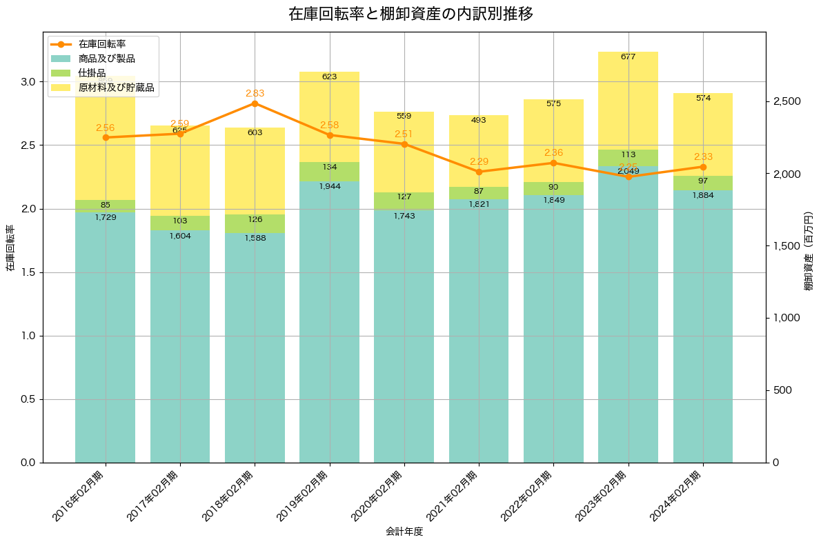 棚卸資産と在庫回転率の推移グラフ
