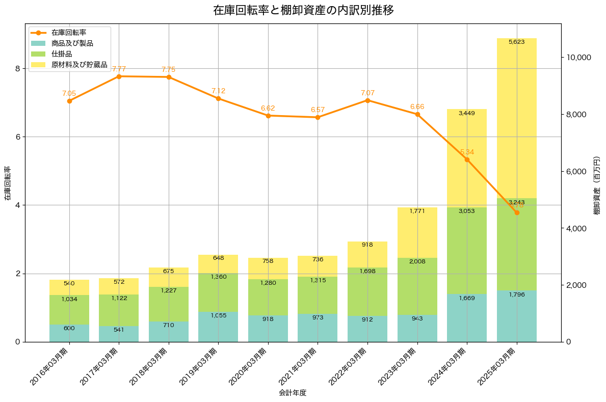 棚卸資産と在庫回転率の推移グラフ