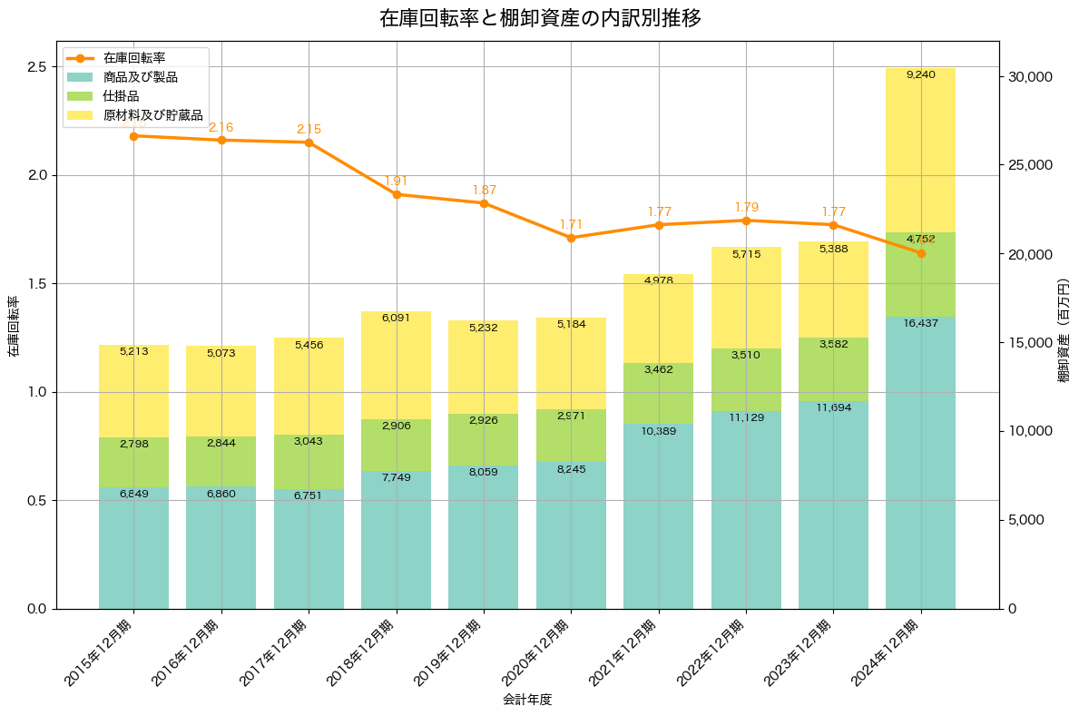 棚卸資産と在庫回転率の推移グラフ