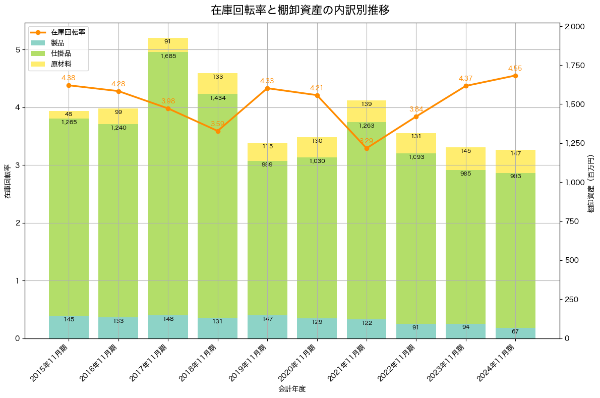 棚卸資産と在庫回転率の推移グラフ