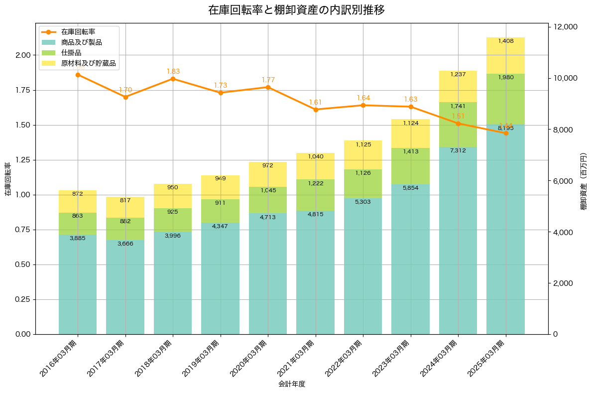 棚卸資産と在庫回転率の推移グラフ