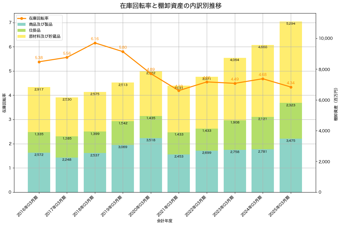 棚卸資産と在庫回転率の推移グラフ