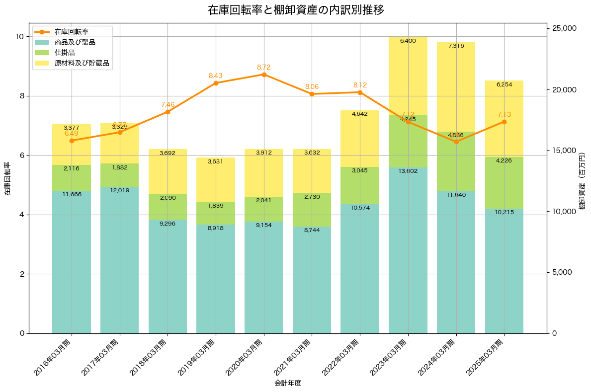 棚卸資産と在庫回転率の推移グラフ
