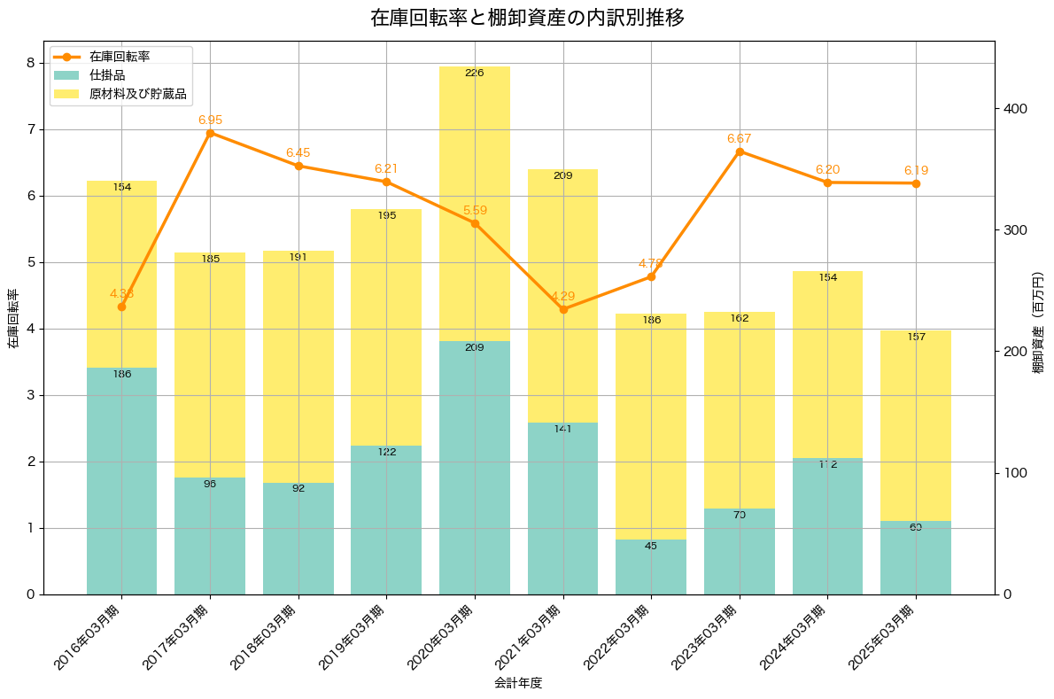 棚卸資産と在庫回転率の推移グラフ