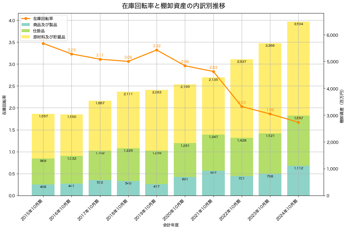 棚卸資産と在庫回転率の推移グラフ