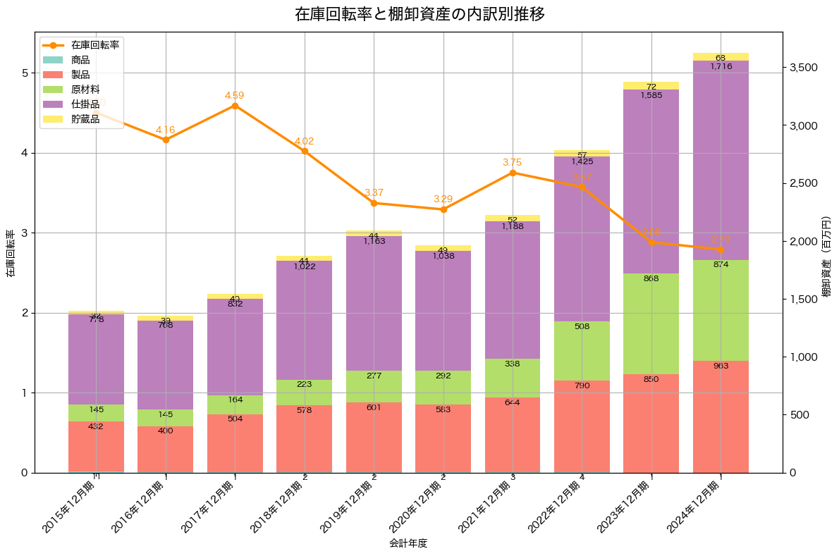 棚卸資産と在庫回転率の推移グラフ