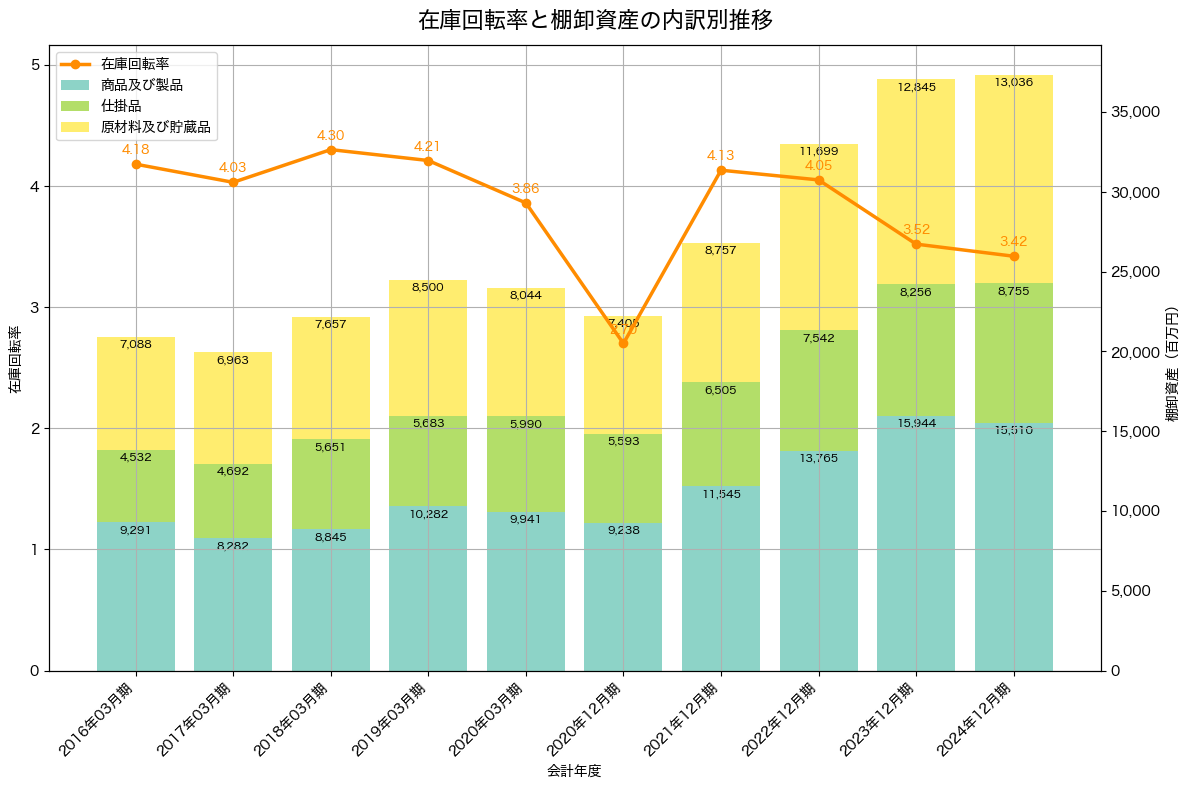 棚卸資産と在庫回転率の推移グラフ