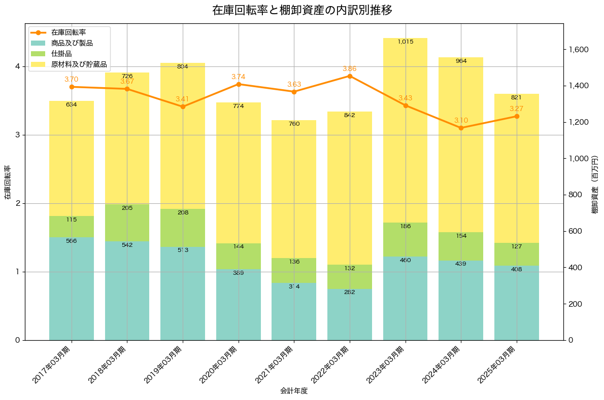 棚卸資産と在庫回転率の推移グラフ