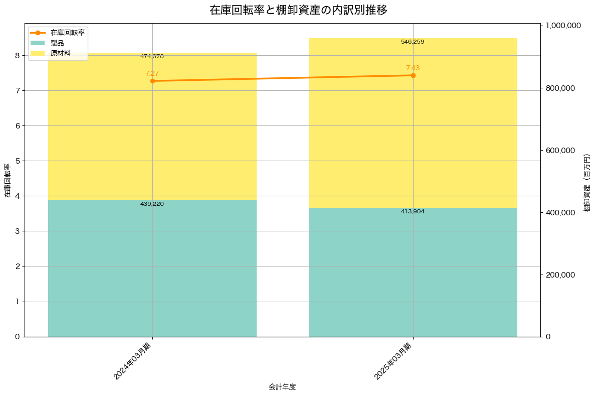棚卸資産と在庫回転率の推移グラフ