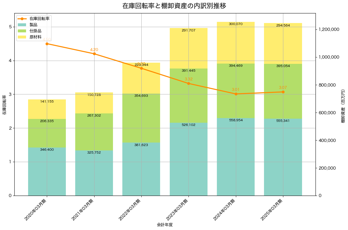 棚卸資産と在庫回転率の推移グラフ