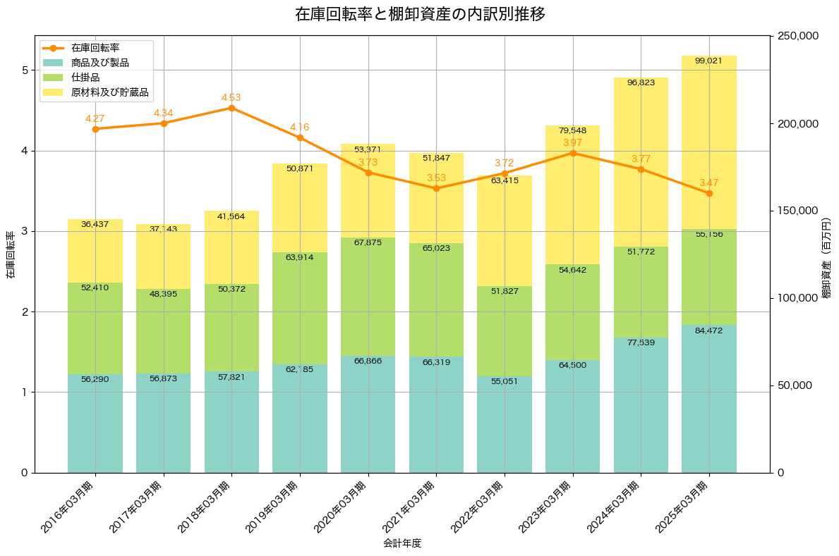 棚卸資産と在庫回転率の推移グラフ